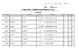 Daftar Peserta Lulus Seleksi Kompetensi Dasar (Skb) Calon Pegawai Negeri Sipil Pemerintah Provinsi Jawa Tengah Tahun 2018