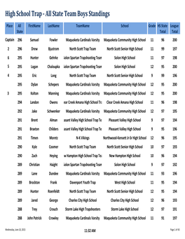 High School Trap ‐ All State Team Boys Standings