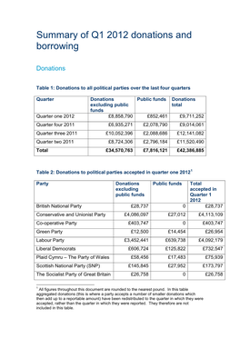 Summary of Q4 2011 Donations and Borrowing
