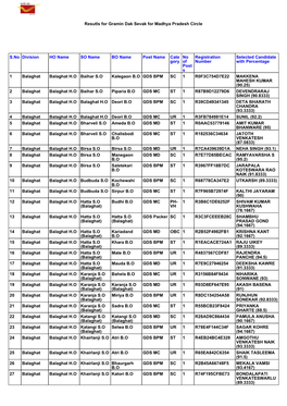 Resutls for Gramin Dak Sevak for Madhya Pradesh Circle S.No