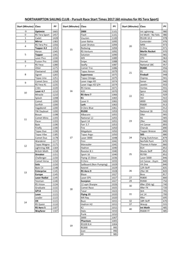 Pursuit Race Start Times 2017 (60 Minutes for RS Tera Sport)