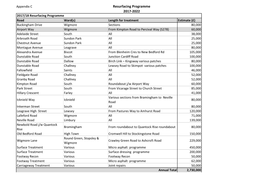 Resurfacing Programme 2017-2022