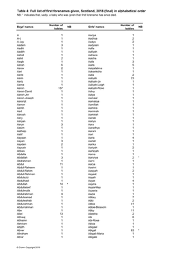 Table 4: Full List of First Forenames Given, Scotland, 2018 (Final) In