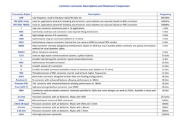 Common Connector Descriptions and Maximum Frequencies