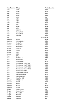 Manufacturer Model Android Version Acer A200 3.2.1 Acer A200 4.0.3 Acer A210 4.1.1 Acer A500 4.1.2 Acer A500 3.1 Acer A501 4.1.2