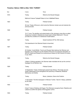 Timeline / Before 1800 to After 1930 / TURKEY