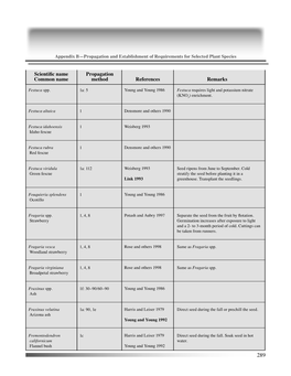 Scientific Name Common Name Propagation Method References