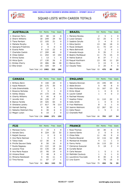 Squad Lists with Career Totals