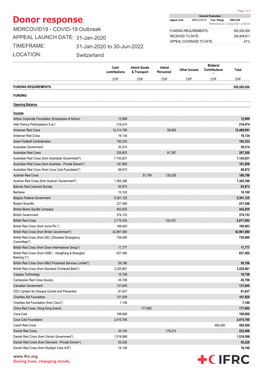 Donor Response Refreshed on 27-Sep-2021 at 08:40