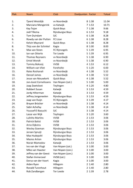 Topscorersklassement 18-19