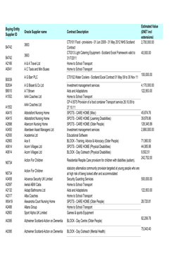 Buying Entity Supplier ID Oracle Supplier Name Contract Description Estimated Value