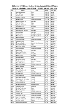 Oblastný STZ Žilina, Čadca, Bytča, Kysucké Nové Mesto Oblastný Rebríček – 2020/2021 K 1.7.2020 Aktual