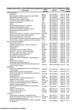 Description Gene Symbol Refseq P -Value Fold Change Visual Perception Bestrophin 1 BEST1 NM 004183.2 4.07E-09 86.99 Retinal Pigm