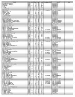 Name Year Month Day Age Page Newspaper Date Source Note LA GAMBA, BERNARD a 1989 7 11 53 214 SCRAPBOOK LA ROCHELLE, GERALD E