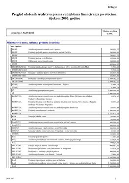 Pregled Uloženih Sredstava Prema Subjektima Financiranja Po Otocima Tijekom 2006