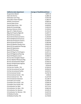 California State Department Average of Healthdentalvision