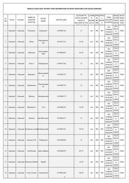 District Wise Information of Relief Assistance for House Damages