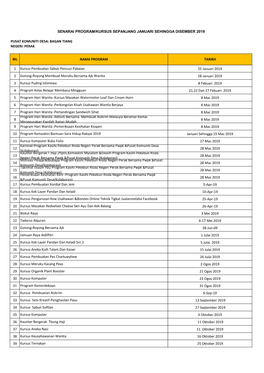 1 25 Januari 2019 2 28 Januari 2019 3 8 Febuari 2019 4 21,22 Dan 27 Febuari 2019 5 8 Mac 2019 6 8 Mac 2019 7 8 Mac 2019 8 8 Ma