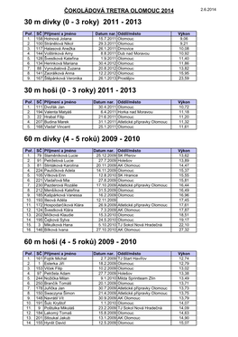 ČOKOLÁDOVÁ TRETRA OLOMOUC 2014 2.6.2014 30 M Dívky (0 - 3 Roky) 2011 - 2013