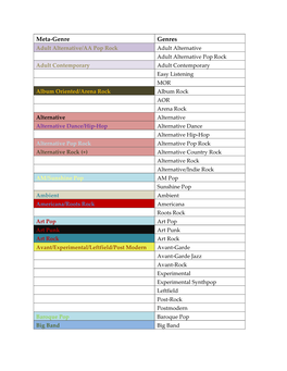 Genres Within Meta-Genres