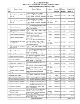 JNANA PRABODHINI STATEMENT of FOREIGN CONTRIBUTION DONATIONS During the Period (01/01/2020 to 31/03/2020) Sr