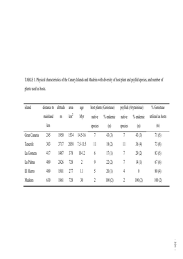 TABLE 1. Physical Characteristics of the Canary Islands and Madeira with Diversity of Host Plant and Psyllid Species, and Number of Plants Used As Hosts