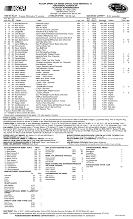 Lead Fin Pos Driver Team Laps Pts Bns Pts Winnings Status Tms Laps