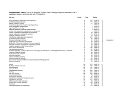 Supplementary Table I: Full List of Biological Process Gene Ontology