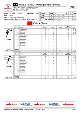 CHN • China VOLLEYBALL • Match Players Ranking