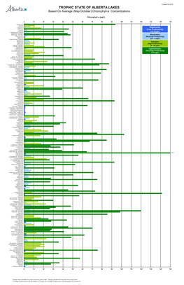 Trophic State of Alberta Lakes Based on Average Chlorophyll-A