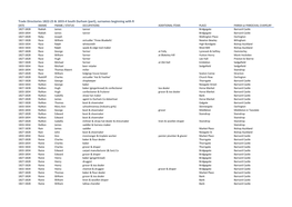 Trade Directories 1822-23 & 1833-4 South Durham (Part), Surnames