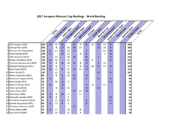 2017 European Mosconi Cup Rankings - World Ranking