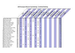 2019 European Mosconi Cup Rankings - Combined Ranking