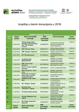 Izvještaj O Danim Donacijama U 2018