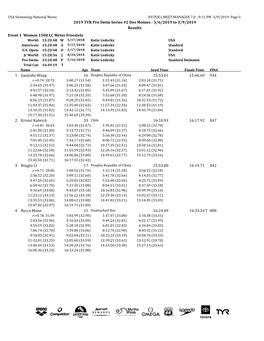 2019 TYR Pro Swim Series #2 Des Moines - 3/6/2019 to 3/9/2019 Results