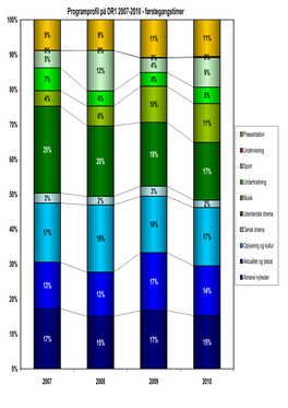 Programprofil På DR1 2007-2010 - Førstegangstimer 100%