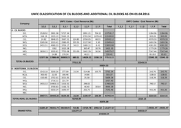 Unfc Classification of Cil Blocks and Additional Cil Blocks As on 01.04.2016