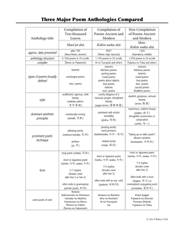 Three Major Poem Anthologies Compared