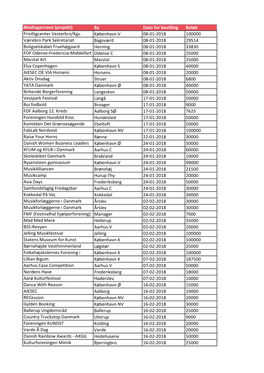 Modtagernavn (Projekt) by Dato for Bevilling Beløb Frivilligcenter Vesterbro/Kgs