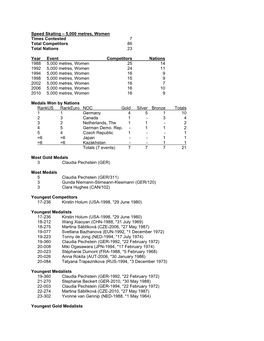 Speed Skating – 5,000 Metres, Women Times Contested 7 Total Competitors 86 Total Nations 23