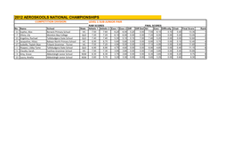 2012 AEROSKOOLS NATIONAL CHAMPIONSHIPS COMPETITION DIVISION: LEVEL 1 SUB-JUNIOR PAIR RAW SCORES FINAL SCORES No