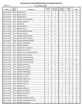 Summary of Family Membership and Gender by Club MBR0018 As of January, 2009