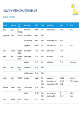 Resultaten Internationale Tornooien 2017