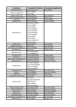 Communes Conseillers Titulaires Conseillers Suppléants