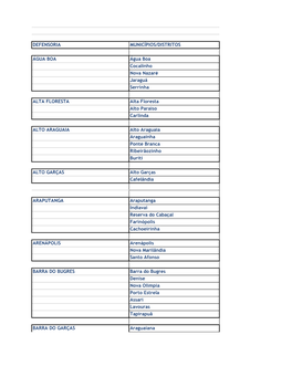 DEFENSORIA MUNICÍPIOS/DISTRITOS ÁGUA BOA Água Boa Cocalinho Nova Nazaré Jaraguá Serrinha ALTA FLORESTA Alta Floresta Alto P