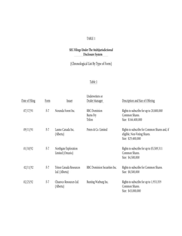 Chronological List by Type of Form