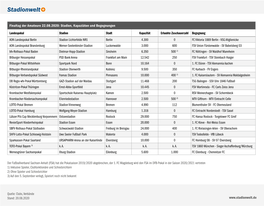 Finaltag Der Amateure 22.08.2020: Stadien, Kapaziäten Und Begegnungen Landespokal Stadion Stadt Kapazität Erlaubte Zuschauerza