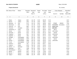 State :MADHYA PRADESH AUWSP Status: 20.09.2006 Projects