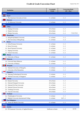 Credit & Grade Conversion Chart