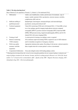 Table 1: the Data-Charting Form* Data of Interest [To Be Reported As: Present (); Absent (×); Not Mentioned (NA)] 1